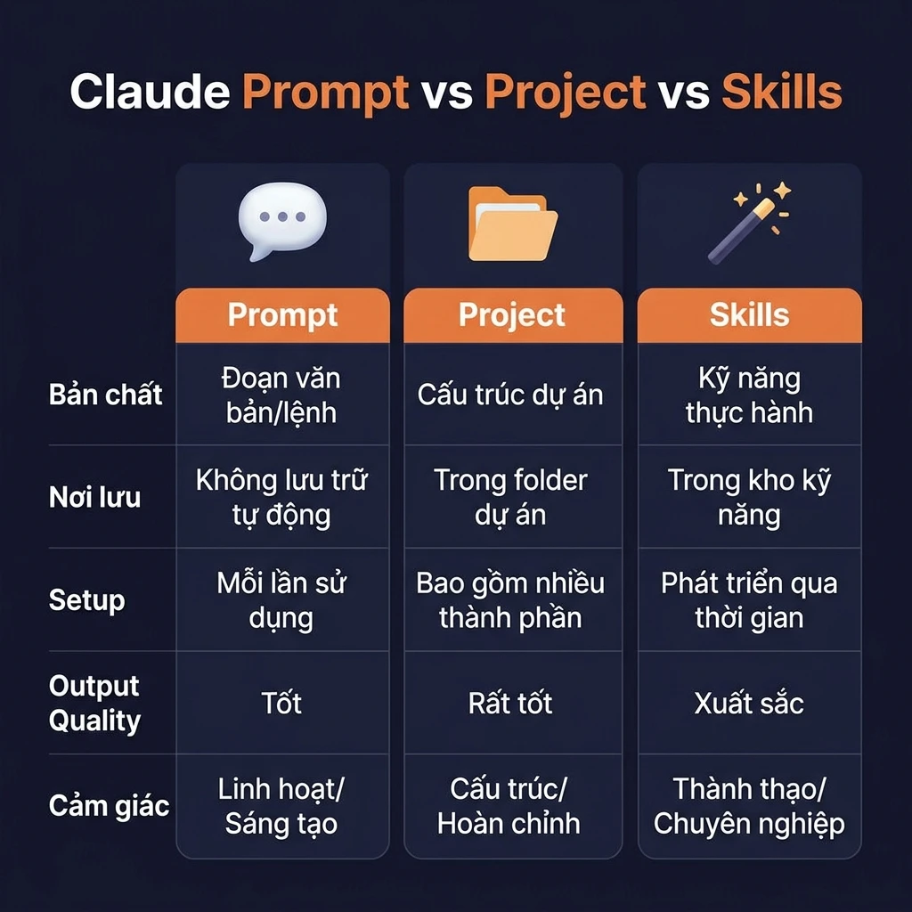 So sánh Prompt vs Project vs Skills