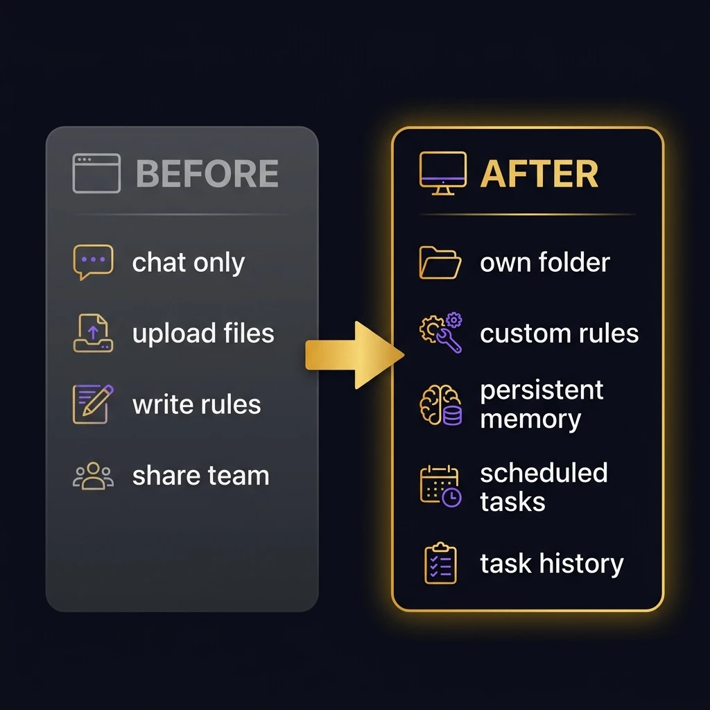 So sánh Projects cũ vs Cowork Projects